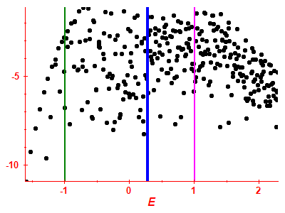 Strength function log